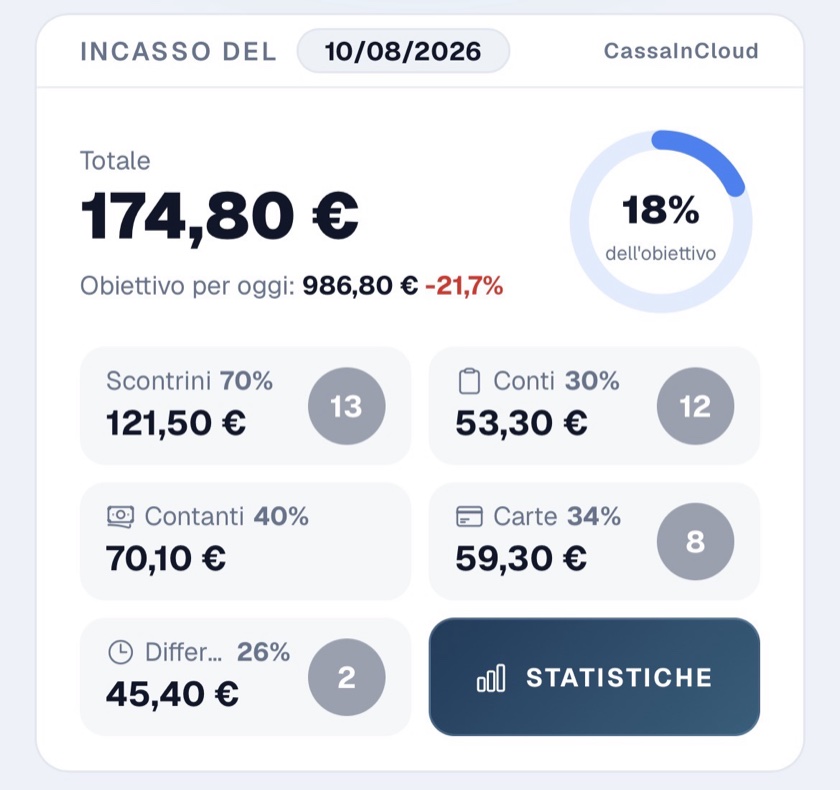Card incasso di INPUT collegata a CassaInCloud: totale del giorno, obiettivo, scontrini, conti, contanti e carte